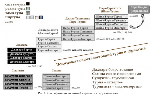 Уровни и состояния Сознания в Учении Тирумулара